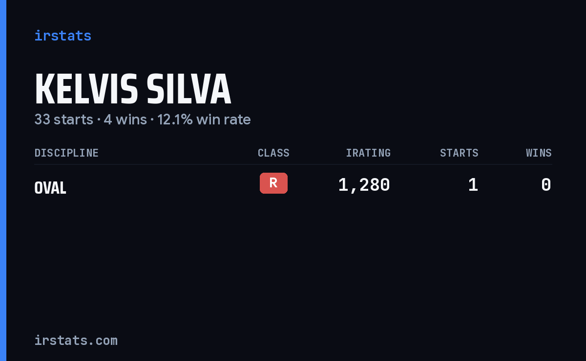 Kelvis Silva iRacing stats card