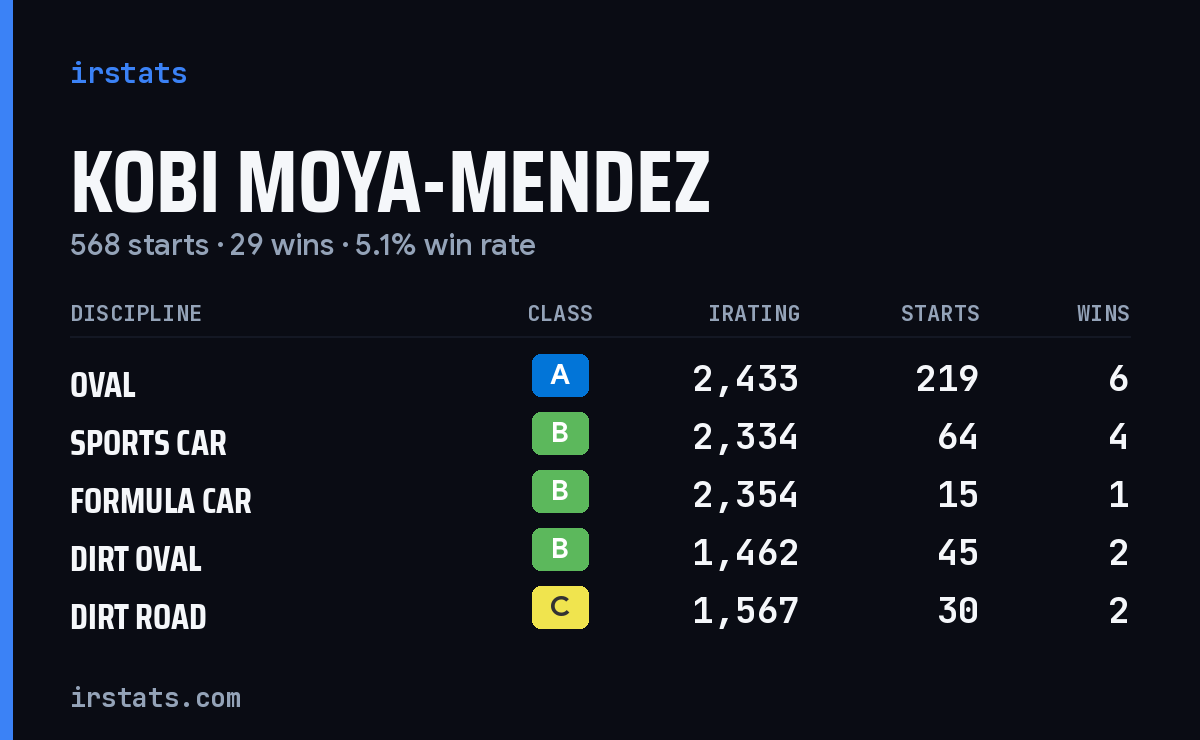 Kobi Moya-Mendez iRacing stats card