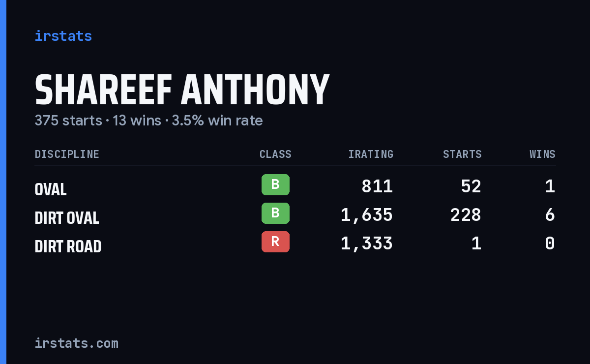Loading... iRacing stats card