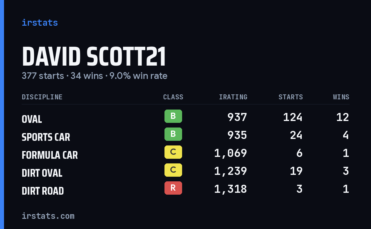 Loading... iRacing stats card