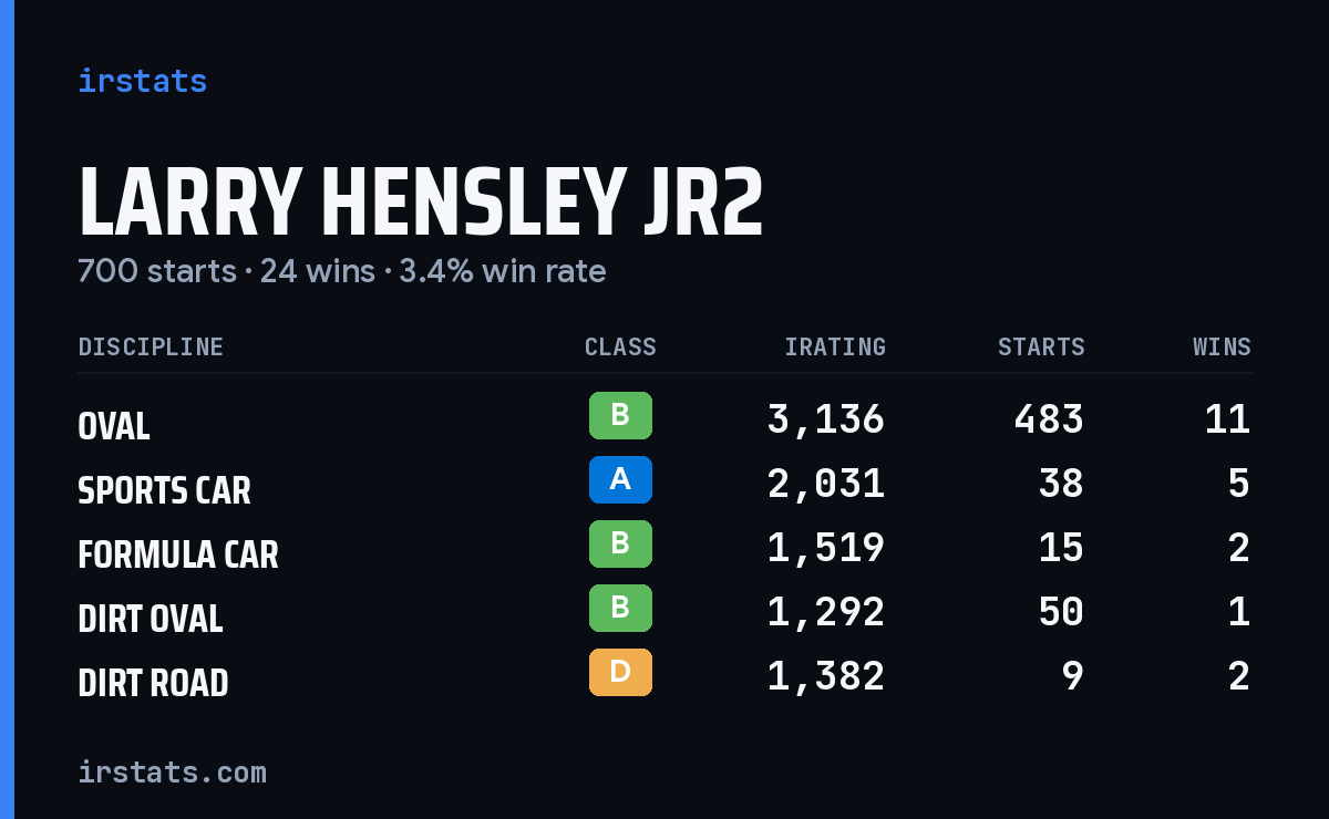 Loading... iRacing stats card
