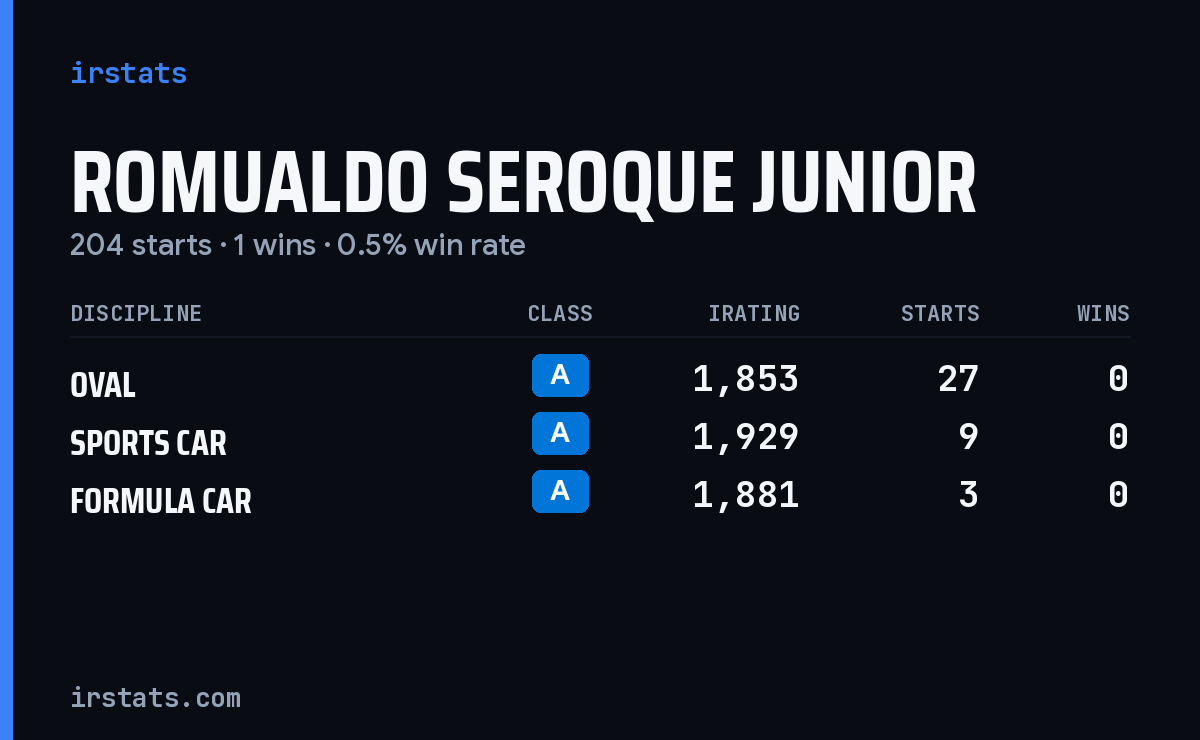 Romualdo Seroque Junior iRacing stats card