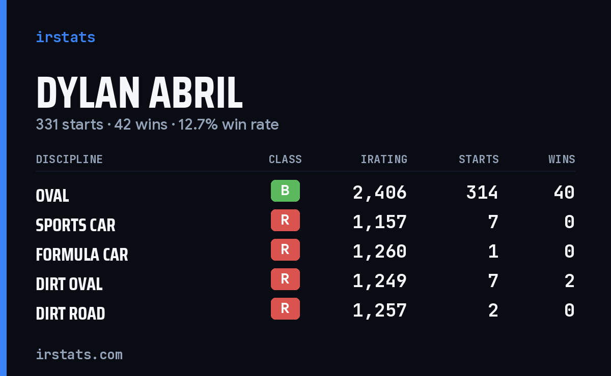 Dylan Abril iRacing stats card