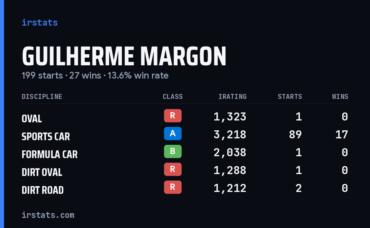 Guilherme Margon iRacing stats card