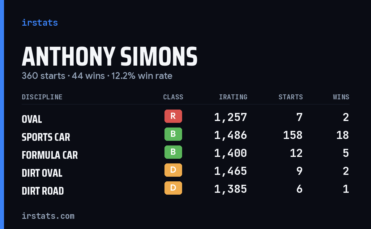 Anthony Simons iRacing stats card