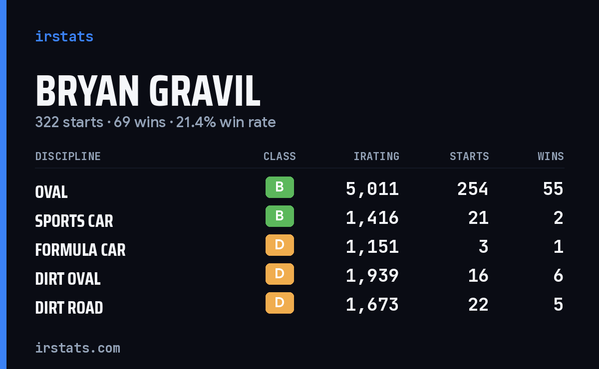 Bryan Gravil iRacing stats card