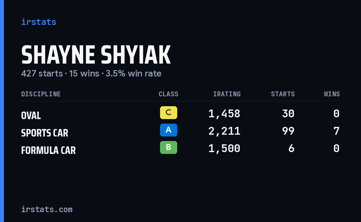 Shayne Shyiak iRacing stats card