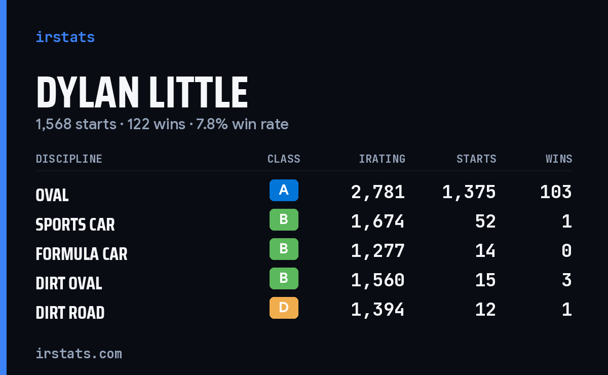 Loading... iRacing stats card
