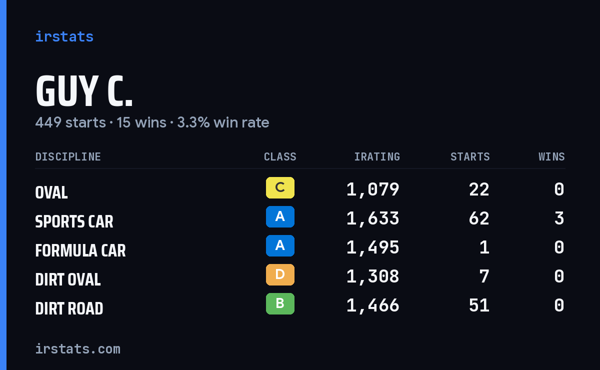 Loading... iRacing stats card
