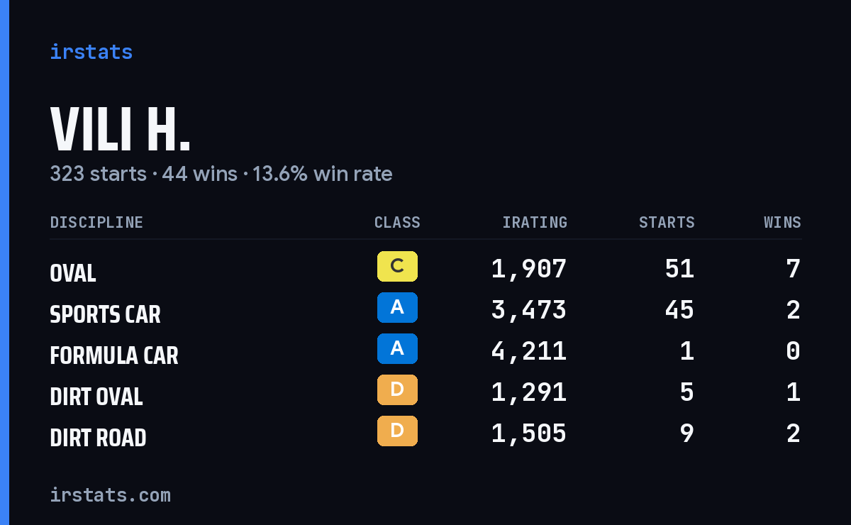 Loading... iRacing stats card