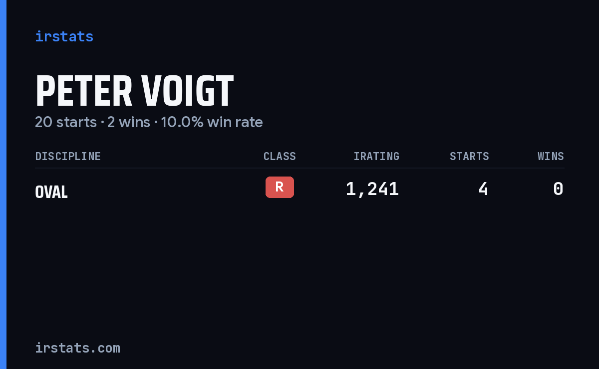 Peter Voigt iRacing stats card