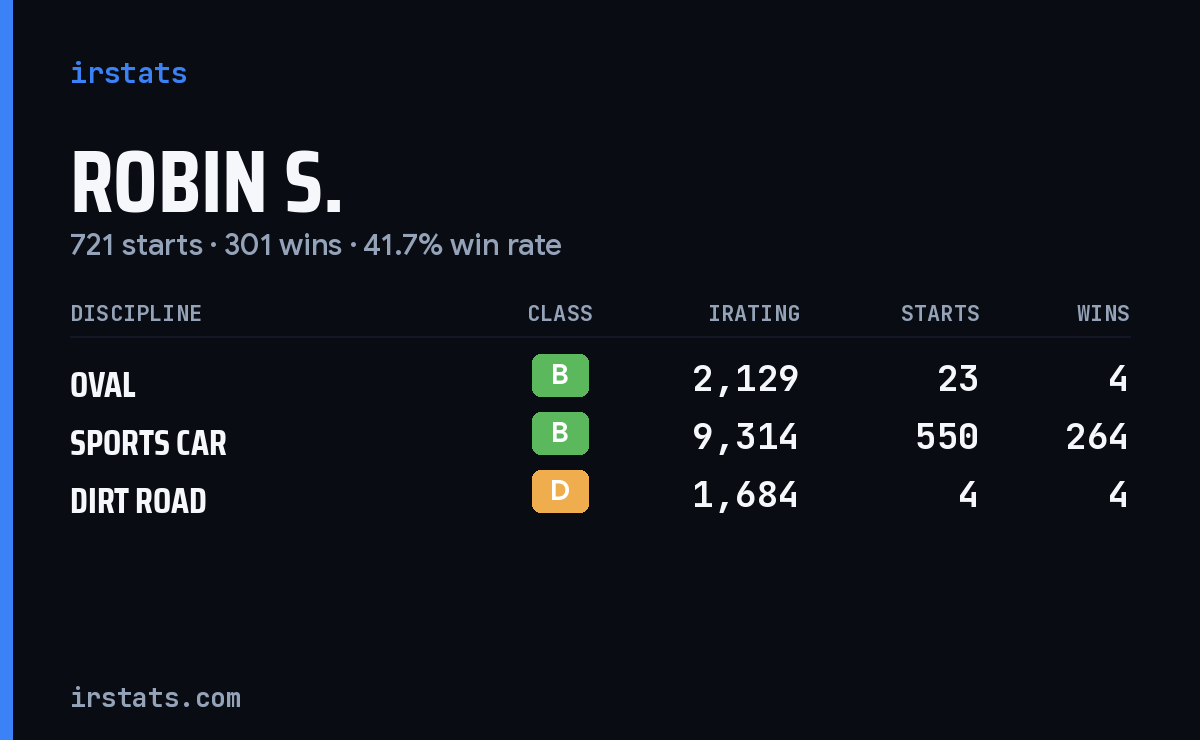 Robin S. iRacing stats card