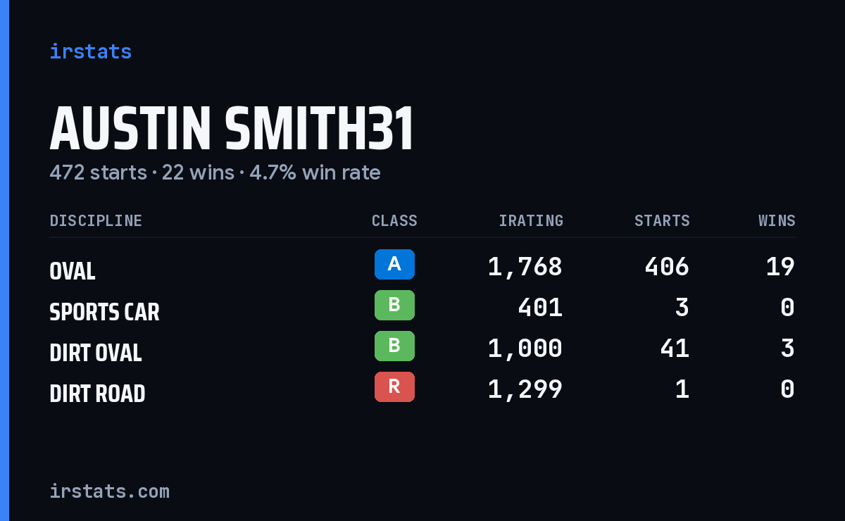 Austin Smith31 iRacing stats card