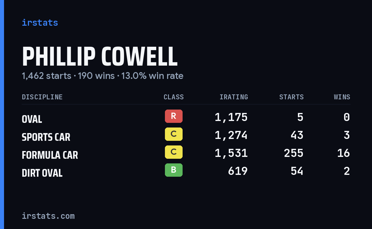 Loading... iRacing stats card