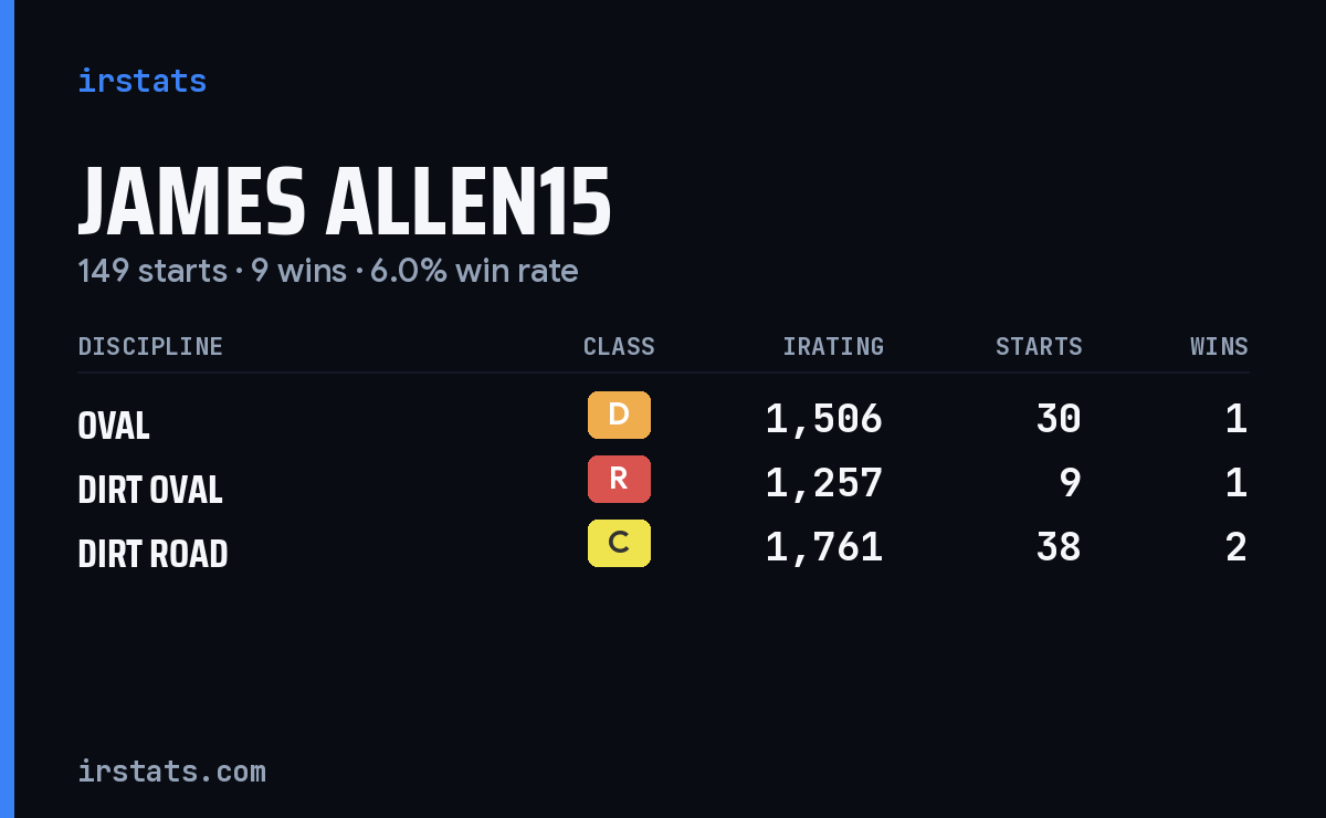 Loading... iRacing stats card
