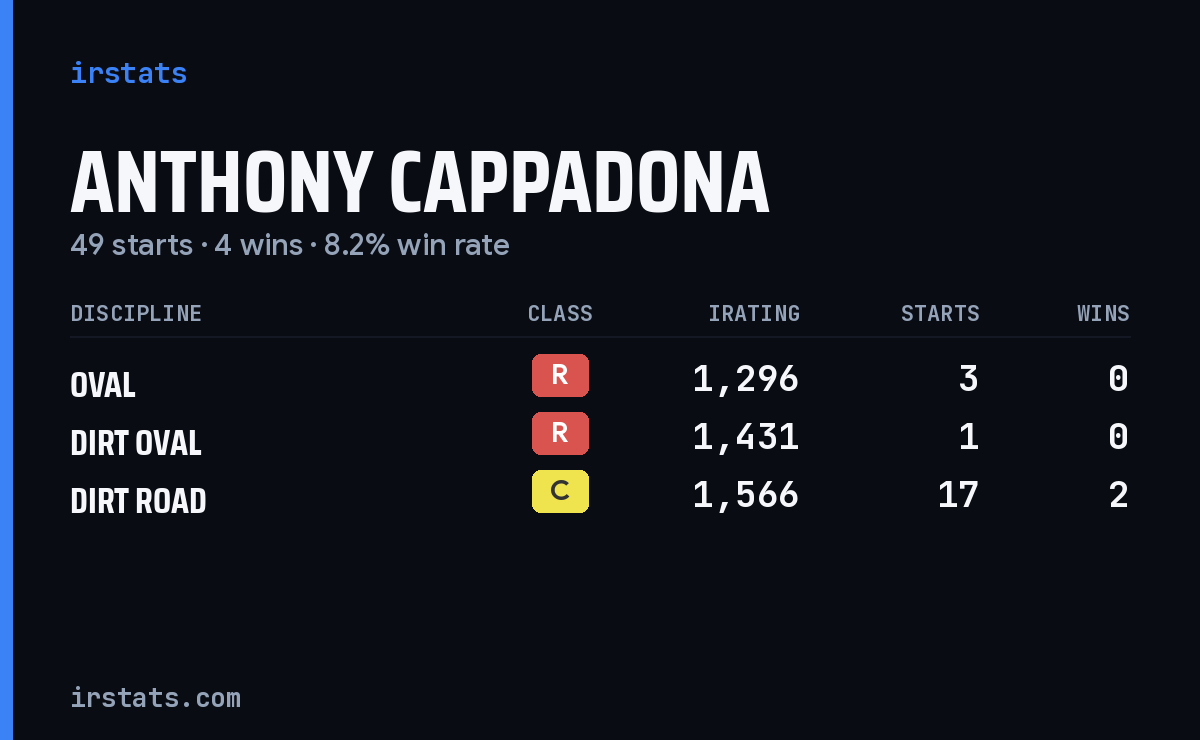 Loading... iRacing stats card