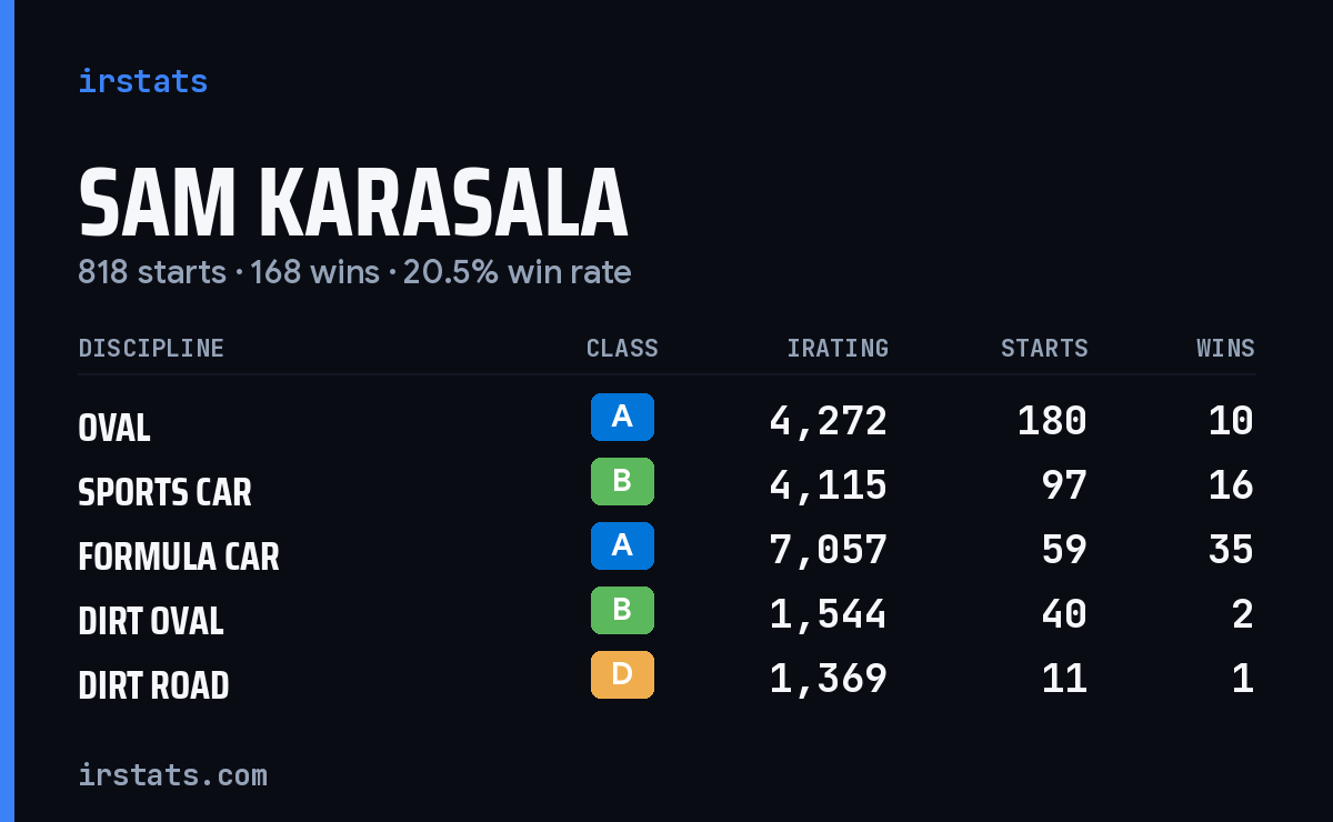 Sam Karasala iRacing stats card