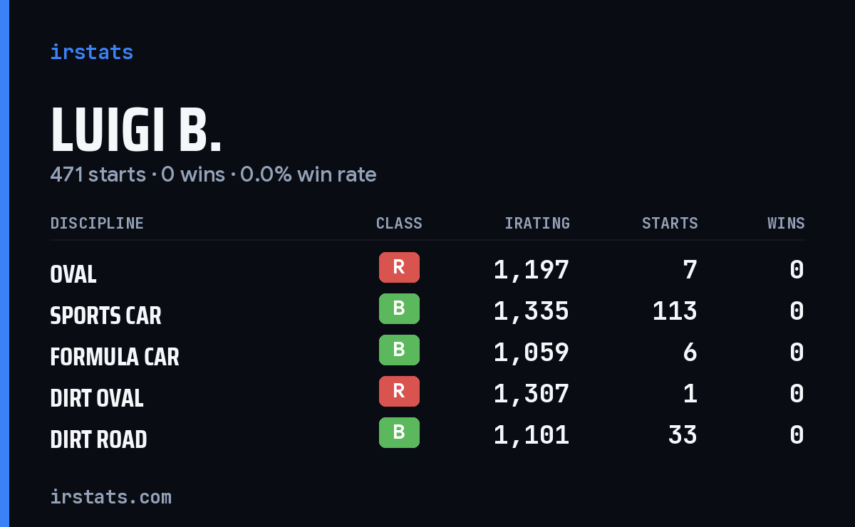 Loading... iRacing stats card
