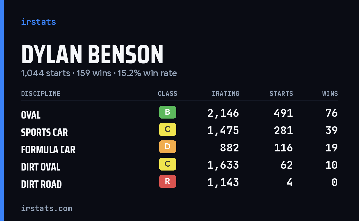 Loading... iRacing stats card