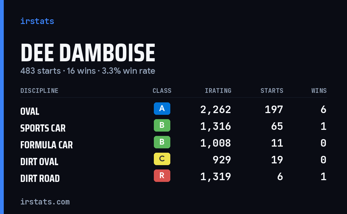 Loading... iRacing stats card