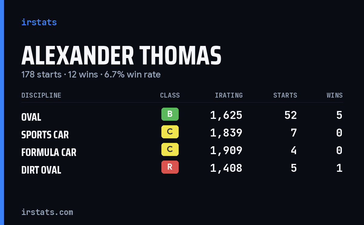 Loading... iRacing stats card