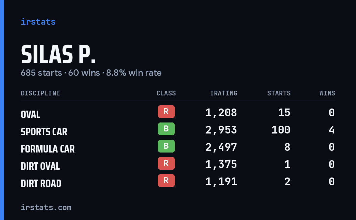 Loading... iRacing stats card