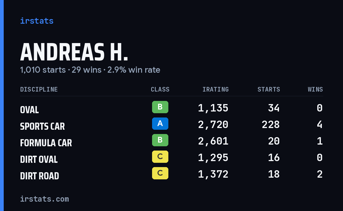 Loading... iRacing stats card