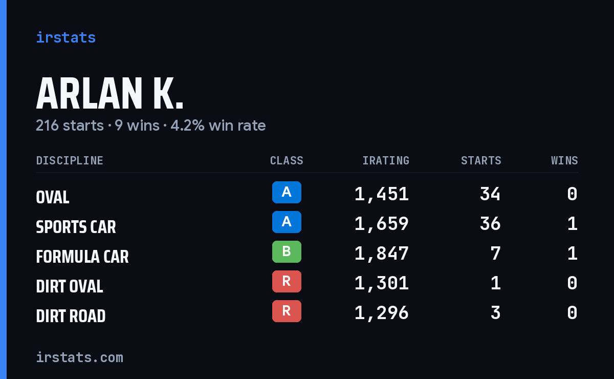 Loading... iRacing stats card