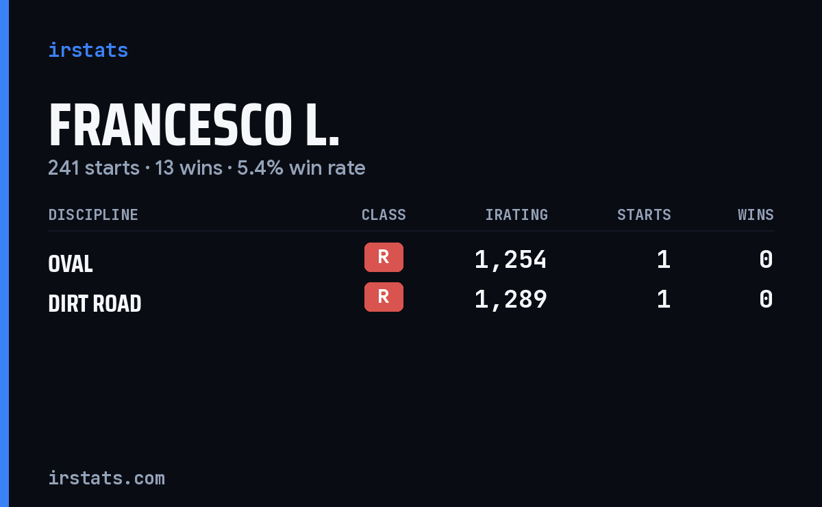 Francesco L. iRacing stats card