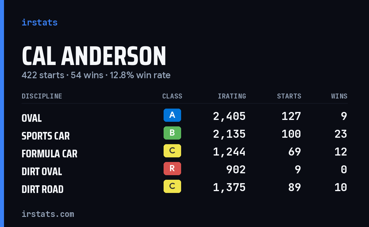 Loading... iRacing stats card