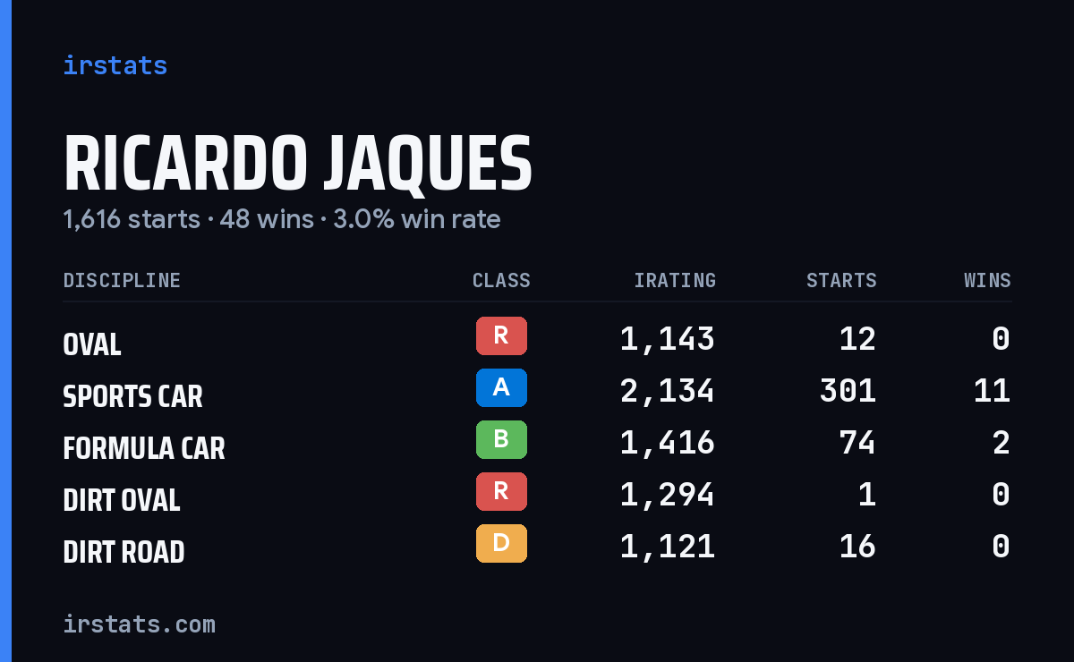 Loading... iRacing stats card