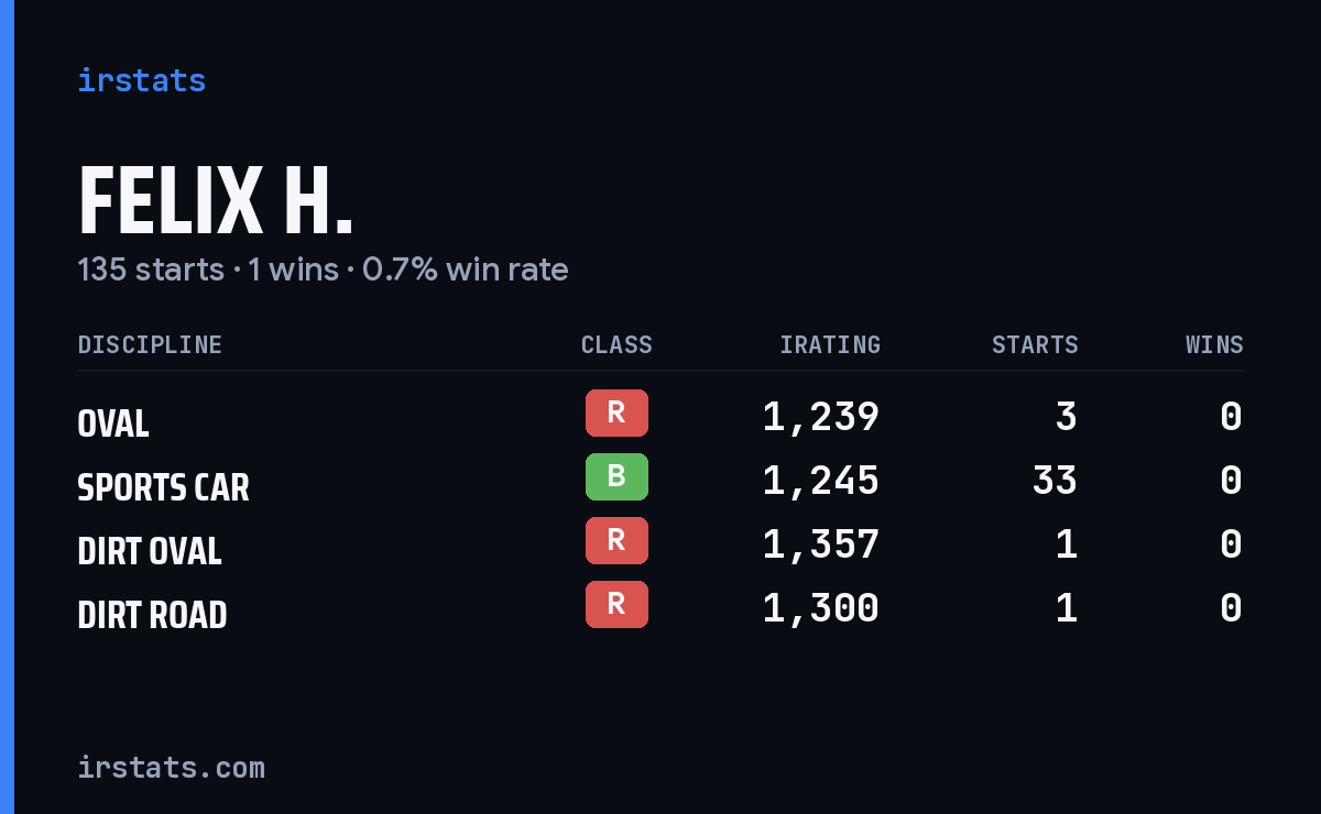 Loading... iRacing stats card