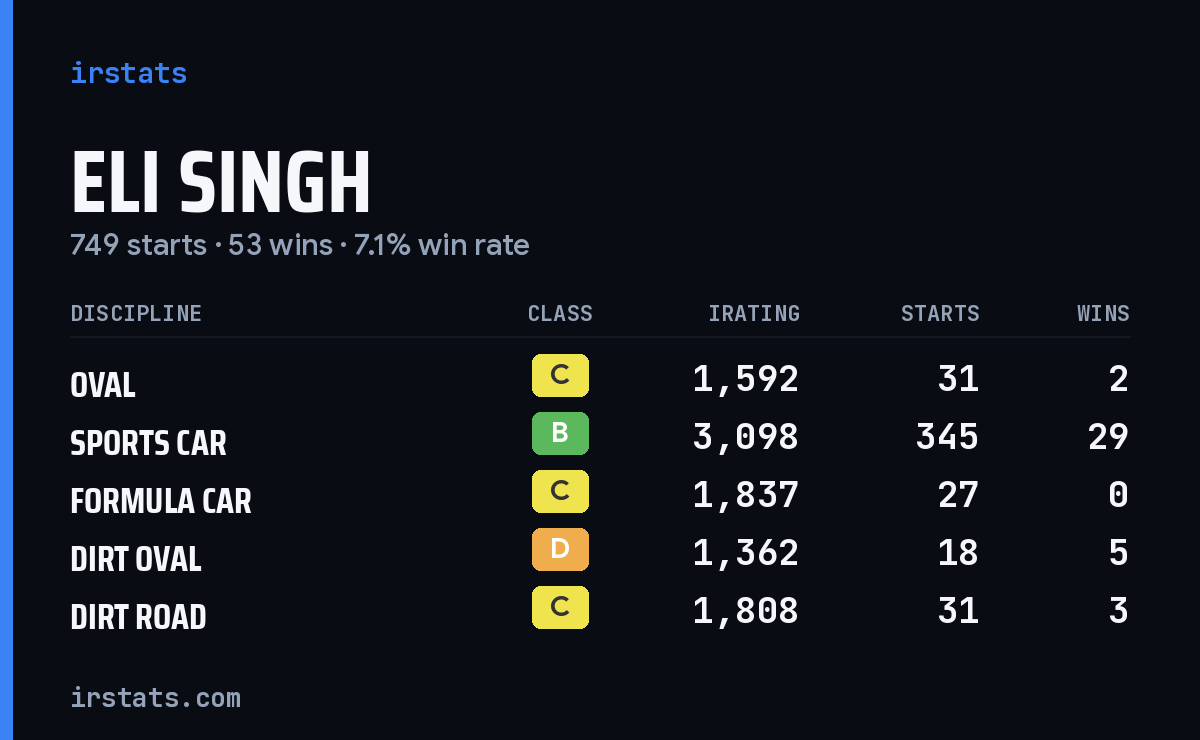 Loading... iRacing stats card