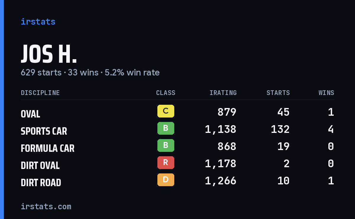 Loading... iRacing stats card
