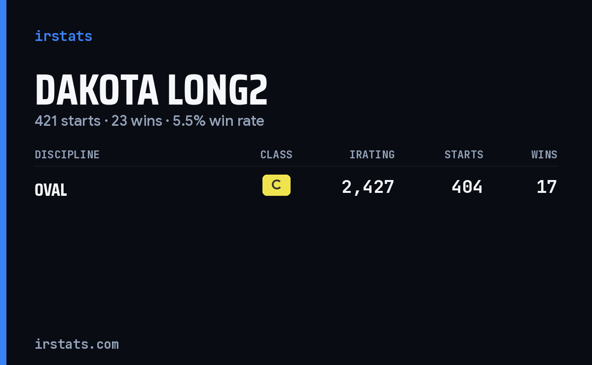 Dakota Long2 iRacing stats card