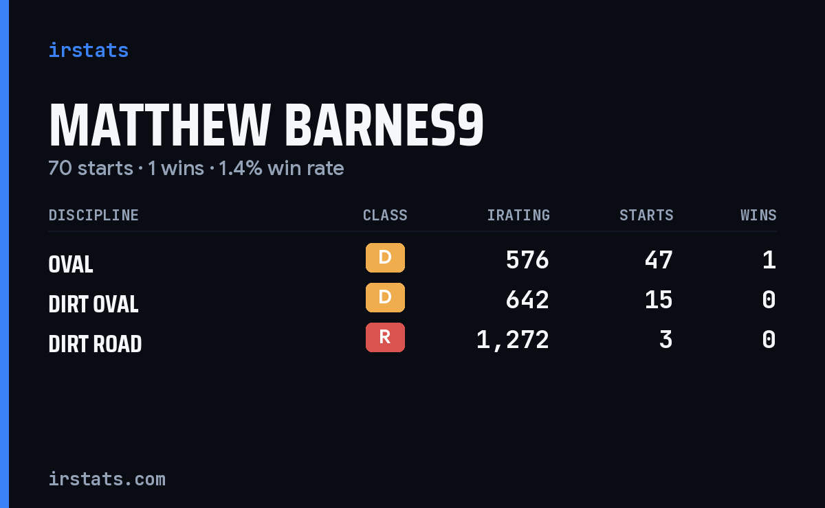 Loading... iRacing stats card