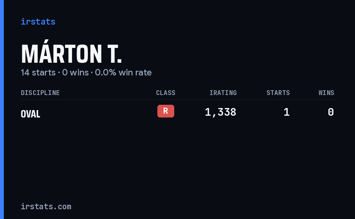 Márton T. iRacing stats card