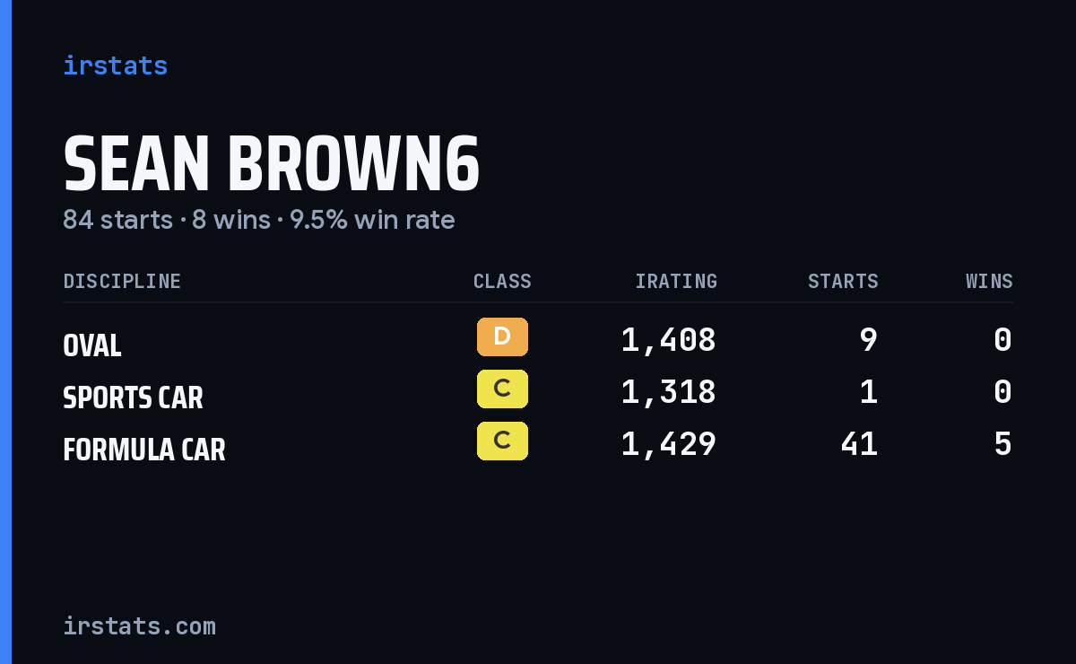 Sean Brown6 iRacing stats card