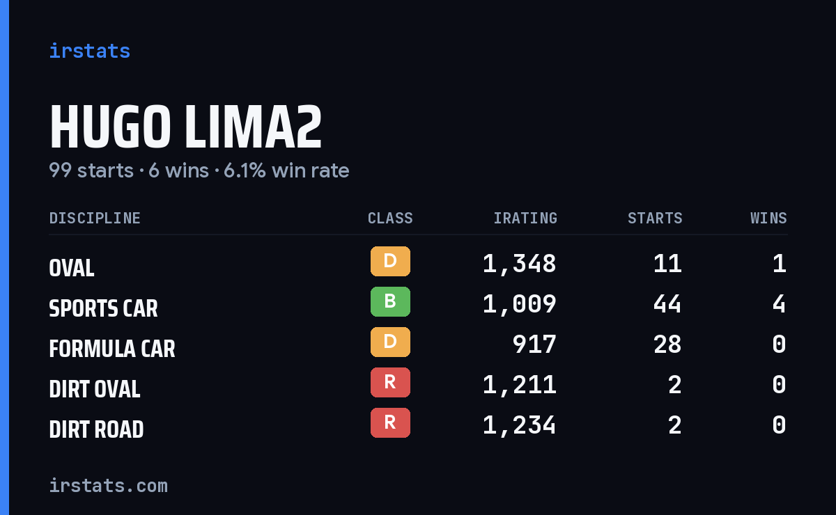 Loading... iRacing stats card