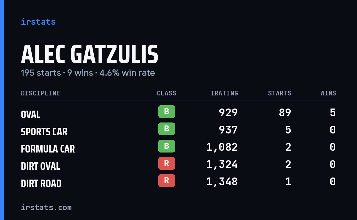 Loading... iRacing stats card
