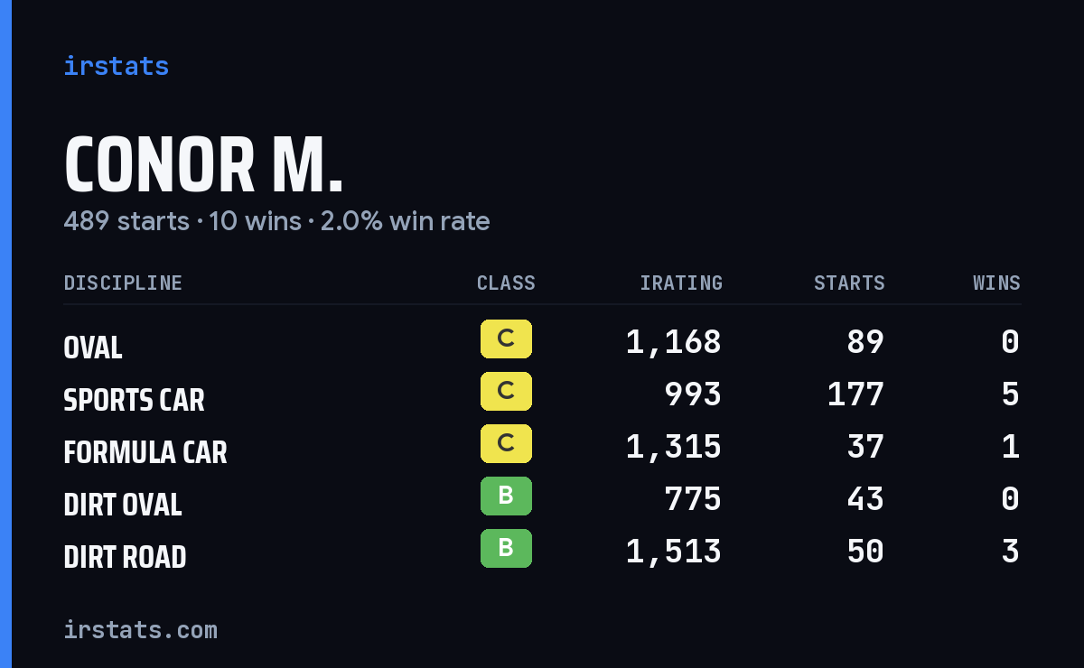 Loading... iRacing stats card