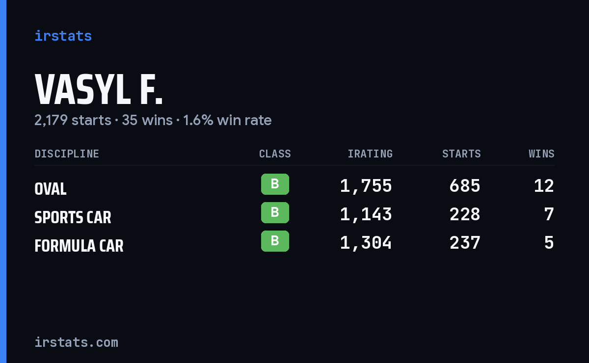 Loading... iRacing stats card