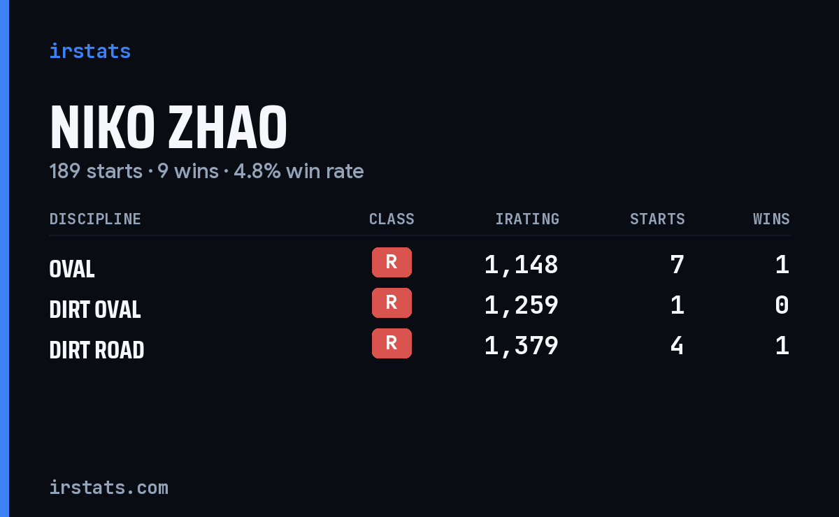 Niko Zhao iRacing stats card