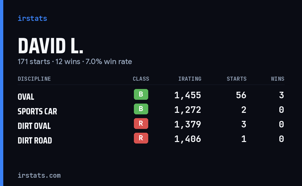Loading... iRacing stats card