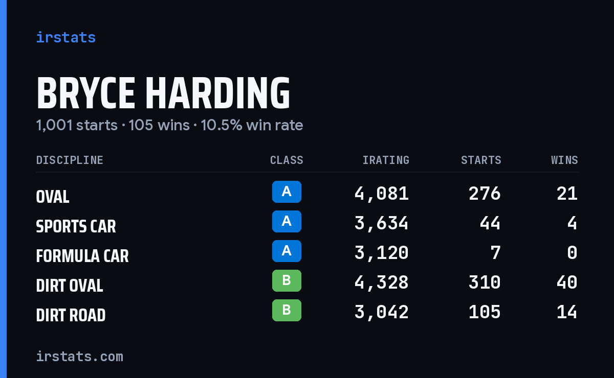 Loading... iRacing stats card