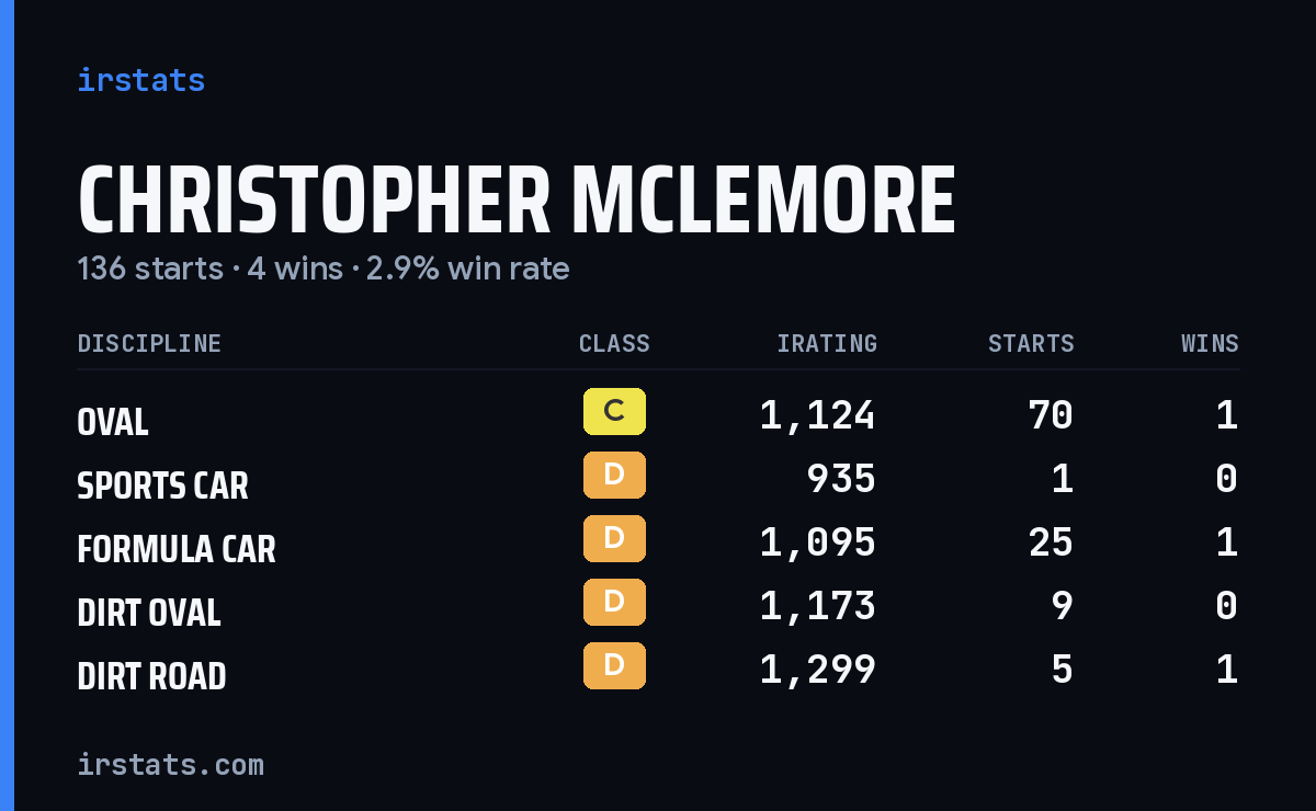 Loading... iRacing stats card