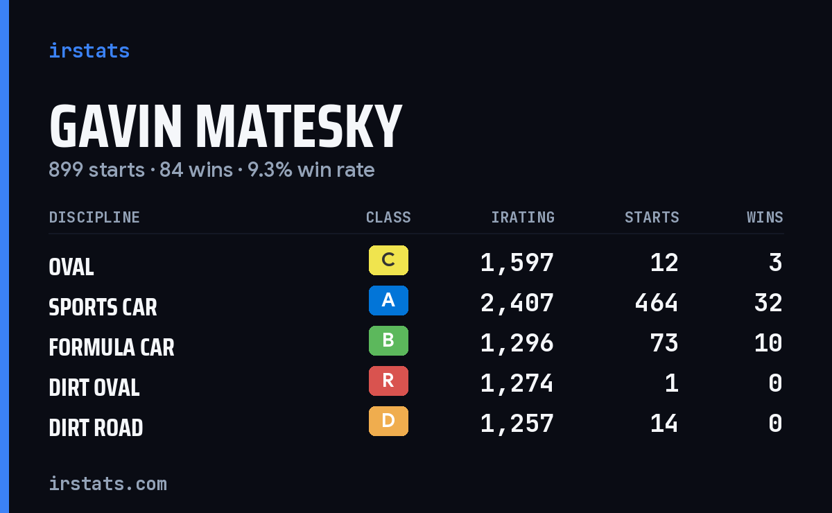 Loading... iRacing stats card