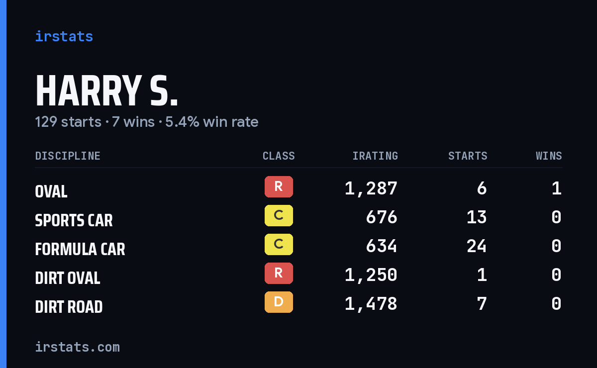 Loading... iRacing stats card