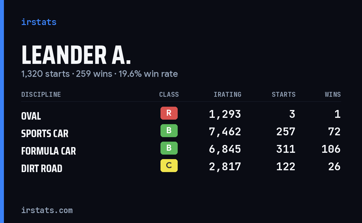 Leander A. iRacing stats card