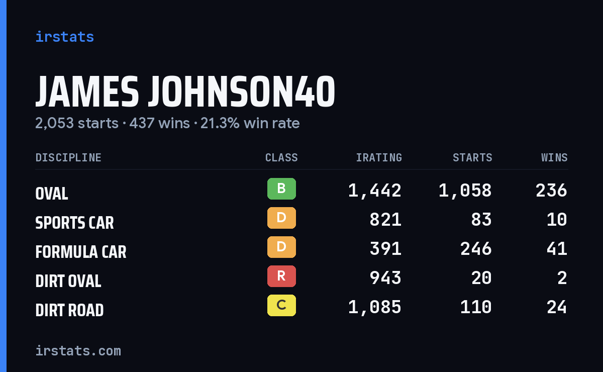 Loading... iRacing stats card